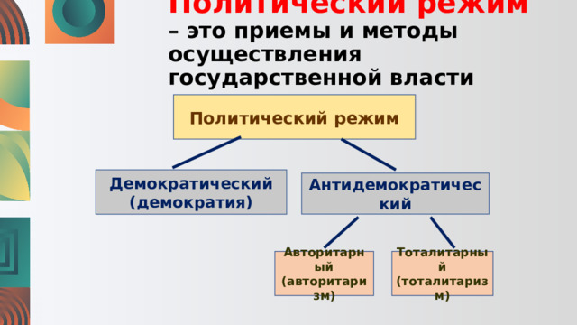 Политический режим  – это приемы и методы осуществления государственной власти Политический режим Демократический (демократия) Антидемократический Авторитарный (авторитаризм) Тоталитарный (тоталитаризм) 