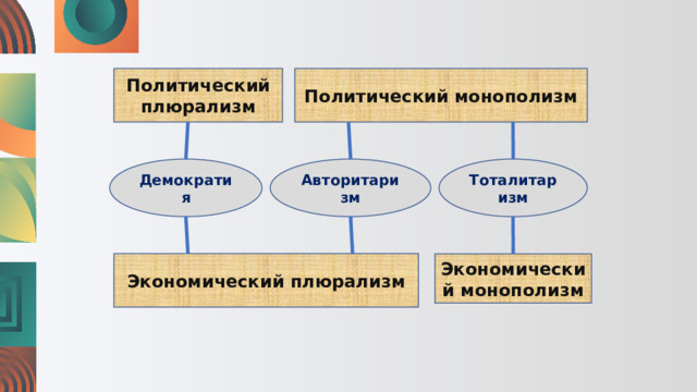 Политический плюрализм Политический монополизм Демократия Тоталитаризм Авторитаризм Экономический плюрализм Экономический монополизм 