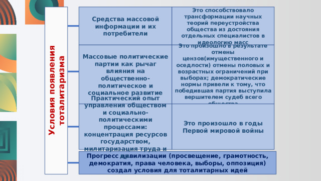 Средства массовой информации и их потребители Это способствовало трансформации научных теорий переустройства общества из достояния отдельных специалистов в идеологию масс Условия появления тоталитаризма Массовые политические партии как рычаг влияния на общественно-политическое и социальное развитие Это произошло в результате отмены цензов(имущественного и оседлости) отмены половых и возрастных ограничений при выборах; демократические нормы привели к тому, что победившая партия выступила вершителем судеб всего общества Это произошло в годы Первой мировой войны Практический опыт управления обществом и социально-политическими процессами: концентрация ресурсов государством, милитаризация труда и др. Прогресс цивилизации (просвещение, грамотность, демократия, права человека, выборы, оппозиция) создал условия для тоталитарных идей 