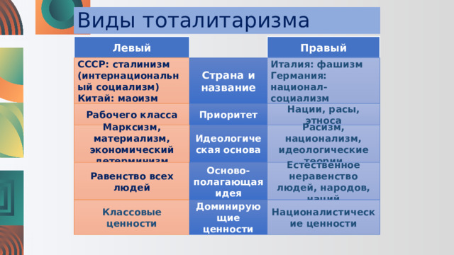 Виды тоталитаризма Левый Правый СССР: сталинизм (интернациональный социализм) Страна и название Италия: фашизм Китай: маоизм Германия: национал-социализм Нации, расы, этноса Приоритет Рабочего класса Идеологическая основа Расизм, национализм, идеологические теории Марксизм, материализм, экономический детерминизм Равенство всех людей Осново-полагающая идея Естественное неравенство людей, народов, наций Классовые ценности Доминирующие ценности Националистические ценности 
