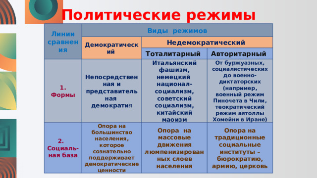 От буржуазных, социалистических до военно-диктаторских (например, военный режим Пиночета в Чили, теократический режим аятоллы Хомейни в Иране) Политические режимы Линии сравнения Виды режимов Демократический Недемократический Тоталитарный Авторитарный 1. Формы Непосредственная и представительная демократи я Итальянский фашизм, немецкий национал-социализм, советский социализм, китайский маоизм 2. Социаль-ная база Опора на большинство населения, которое сознательно поддерживает демократические ценности Опора на массовые движения люмпенизированных слоев населения Опора на традиционные социальные институты – бюрократию, армию, церковь 