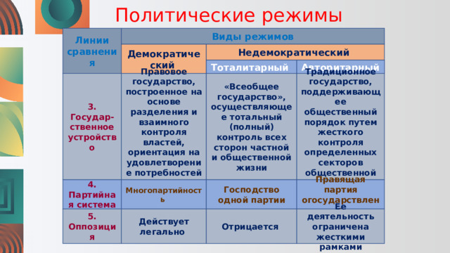 Авторитарный Политические режимы Линии сравнения Виды режимов Демократический  Недемократический Тоталитарный Традиционное государство, поддерживающее общественный порядок путем жесткого контроля определенных секторов общественной жизни «Всеобщее государство», осуществляющее тотальный (полный) контроль всех сторон частной и общественной жизни Правовое государство, построенное на основе разделения и взаимного контроля властей, ориентация на удовлетворение потребностей населения 3. Государ-ственное устройство 4. Партийная система Многопартийность  Господство одной партии Правящая партия огосударствлен а 5. Оппозиция Действует легально Отрицается Ее деятельность ограничена жесткими рамками 