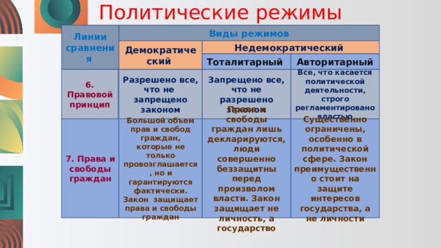 Политические режимы Линии сравнения Виды режимов Демократический  Недемократический Тоталитарный  Авторитарный 6. Правовой принцип Разрешено все, что не запрещено законом Запрещено все, что не разрешено законом Все, что касается политической деятельности, строго регламентировано властью 7. Права и свободы граждан Большой объем прав и свобод граждан, которые не только провозглашается, но и гарантируются фактически. Закон защищает права и свободы граждан Права и свободы граждан лишь декларируются, люди совершенно беззащитны перед произволом власти. Закон защищает не личность, а государство Существенно ограничены, особенно в политической сфере. Закон преимущественно стоит на защите интересов государства, а не личности 