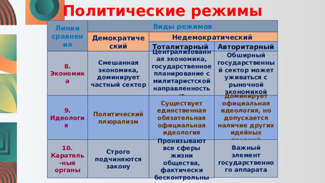 Политические режимы Линии сравнения Виды режимов Недемократический Демократический Авторитарный Тоталитарный Обширный государственный сектор может уживаться с рыночной экономикой Централизованная экономика, государственное планирование с милитаристской направленностью Смешанная экономика, доминирует частный сектор 8. Экономика 9. Идеология Политический плюрализм Существует единственная обязательная официальная идеология Доминирует официальная идеология, но допускается наличие других идейных течений 10. Каратель-ные органы Строго подчиняются закону Пронизывают все сферы жизни общества, фактически бесконтрольны Важный элемент государственного аппарата 