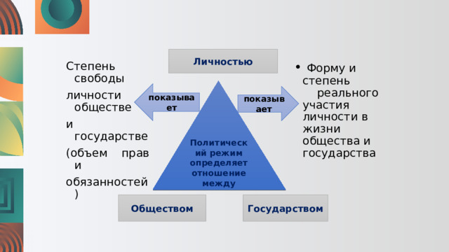 Личностью  Форму и степень реального участия личности в жизни общества и государства Степень свободы личности в обществе и государстве (объем прав и обязанностей) Политический режим определяет отношение между показывает показывает Государством Обществом 