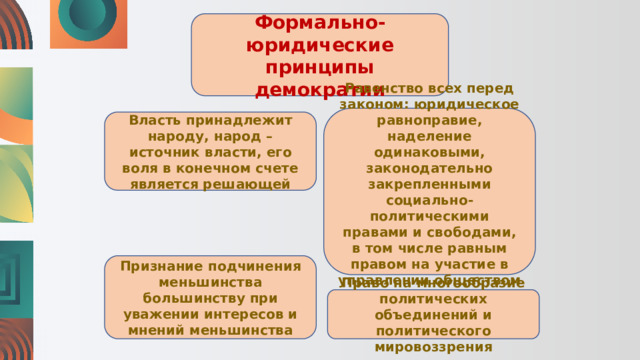 Формально-юридические принципы демократии Равенство всех перед законом: юридическое равноправие, наделение одинаковыми, законодательно закрепленными социально-политическими правами и свободами, в том числе равным правом на участие в управлении обществом и государством Власть принадлежит народу, народ –источник власти, его воля в конечном счете является решающей Признание подчинения меньшинства большинству при уважении интересов и мнений меньшинства Право на многообразие политических объединений и политического мировоззрения 