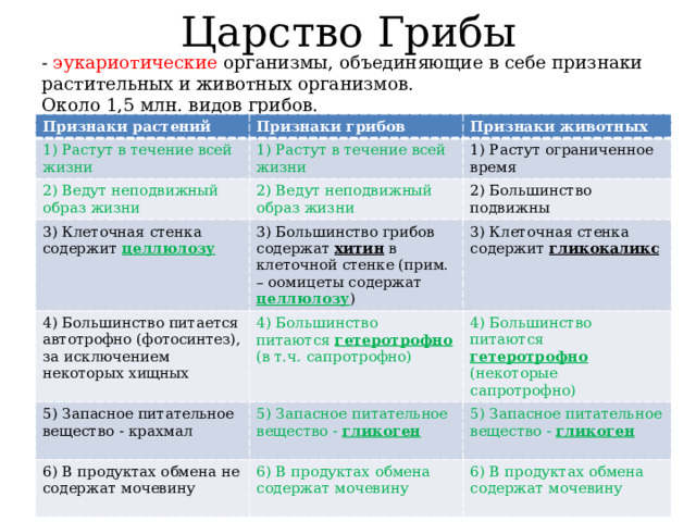 Царство Грибы - эукариотические организмы, объединяющие в себе признаки растительных и животных организмов. Около 1,5 млн. видов грибов. Признаки растений Признаки грибов 1) Растут в течение всей жизни Признаки животных 1) Растут в течение всей жизни 2) Ведут неподвижный образ жизни 2) Ведут неподвижный образ жизни 1) Растут ограниченное время 3) Клеточная стенка содержит целлюлозу 4) Большинство питается автотрофно (фотосинтез), за исключением некоторых хищных 3) Большинство грибов содержат хитин в клеточной стенке (прим. – оомицеты содержат целлюлозу ) 2) Большинство подвижны 4) Большинство питаются гетеротрофно (в т.ч. сапротрофно) 3) Клеточная стенка содержит гликокаликс 5) Запасное питательное вещество - крахмал 4) Большинство питаются  гетеротрофно (некоторые сапротрофно) 5) Запасное питательное вещество - гликоген 6) В продуктах обмена не содержат мочевину 6) В продуктах обмена содержат мочевину 5) Запасное питательное вещество - гликоген 6) В продуктах обмена содержат мочевину 