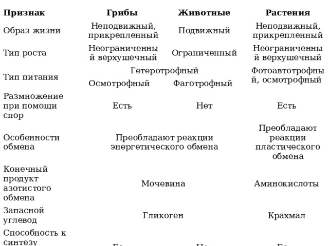 Признак Образ жизни Грибы Животные Неподвижный, прикрепленный Тип роста Подвижный Тип питания Растения Неограниченный верхушечный Гетеротрофный Неподвижный, прикрепленный Ограниченный Размножение при помощи спор Неограниченный верхушечный Осмотрофный Особенности обмена Фотоавтотрофный, осмотрофный Фаготрофный Есть Преобладают реакции энергетического обмена Конечный продукт азотистого обмена Нет Запасной углевод Есть Мочевина Преобладают реакции пластического обмена Гликоген Способность к синтезу витаминов Аминокислоты Есть Крахмал Нет Есть 