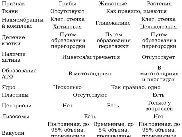 Признак Ткани Грибы Отсутствуют Надмембранный комплекс Животные Клет. стенка Растения Как правило, имеются Хитиновая Гликокаликс Деление клетки Наличие хитина Клет. стенка Путем образования перегородки Имеется/встречается Образование АТФ Целлюлозная Путем образования перетяжки В митохондриях Ядро Путем образования перегородки Несколько Пластиды Отсутствует Отсутствуют Центриоли В митохондриях и пластидах Как правило, одно Лизосомы Нет Есть Вакуоли Есть Есть Только у воорослей Постоянная, до 95% объема, производное ЭПС Нет Временные, до 5% объема, производное КГ Постоянная, до 95% объема, производное ЭПС 