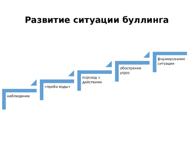 Развитие ситуации буллинга Спираль- после витка буллинга может быть некое затишье. То ли обидчики устали, то ли жертва… Затем вновь возвращение к ситуации по прежней схеме, но на более высоком уровне.  