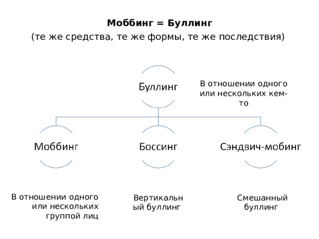 Моббинг = Буллинг (те же средства, те же формы, те же последствия) В отношении одного или нескольких кем-то В отношении одного или нескольких группой лиц Вертикальный буллинг Смешанный буллинг 
