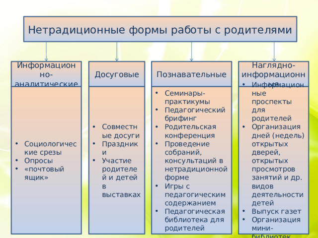 Нетрадиционные формы работы с родителями Информационно-аналитические Досуговые Познавательные Наглядно-информационные Социологические срезы Опросы «почтовый ящик» Совместные досуги Праздники Участие родителей и детей в выставках Семинары-практикумы Педагогический брифинг Родительская конференция Проведение собраний, консультаций в нетрадиционной форме Игры с педагогическим содержанием Педагогическая библиотека для родителей Информационные проспекты для родителей Организация дней (недель) открытых дверей, открытых просмотров занятий и др. видов деятельности детей Выпуск газет Организация мини-библиотек 