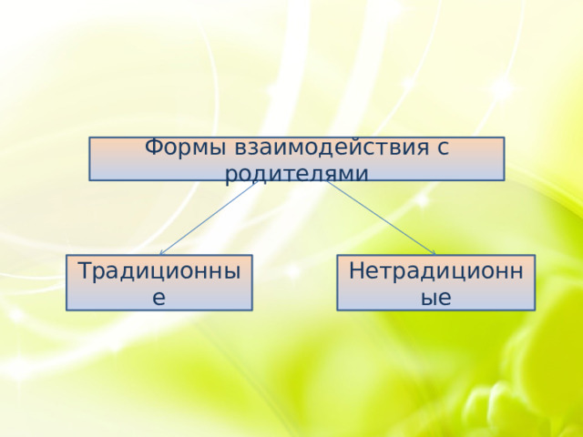 Формы взаимодействия с родителями Традиционные Нетрадиционные 