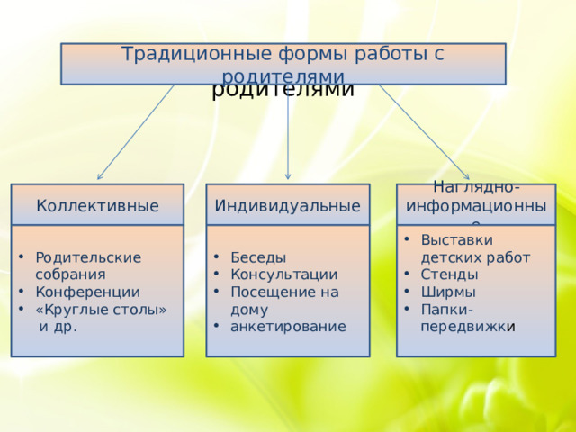 Традиционные формы работы с родителями Традиционные формы работы с родителями Коллективные Индивидуальные Наглядно-информационные Родительские собрания Конференции «Круглые столы» и др. Беседы Консультации Посещение на дому анкетирование Выставки детских работ Стенды Ширмы Папки-передвижк и Родительские собрания Конференции «Круглые столы» и др. 