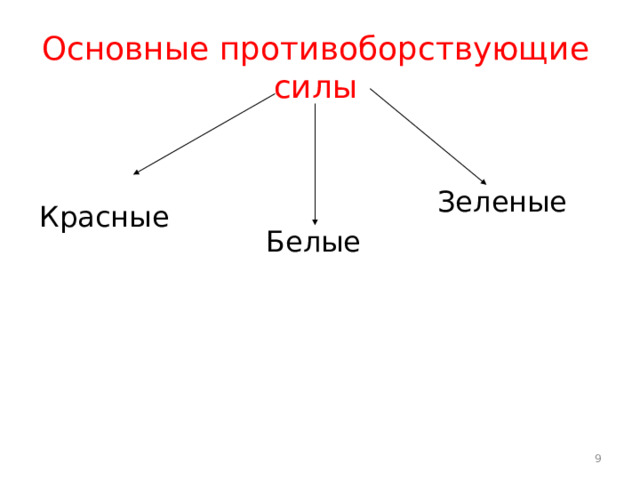 Основные противоборствующие силы Зеленые Красные Белые  
