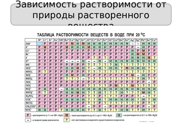 Зависимость растворимости от природы растворенного вещества 