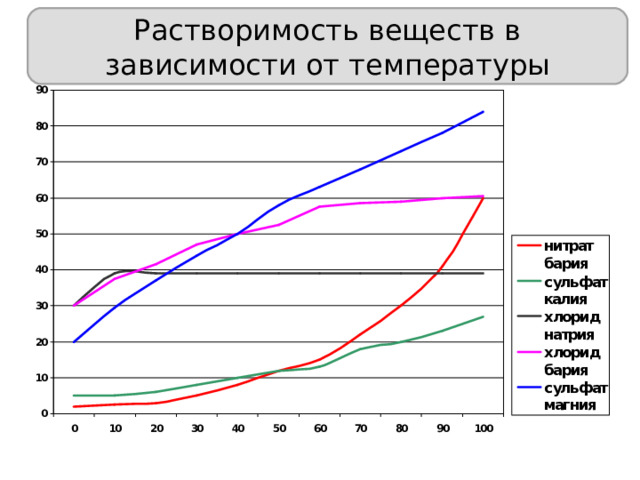 Растворимость веществ в зависимости от температуры 