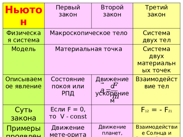 Ньютон Физическая система Первый Второй Модель Макроскопическое тело закон Описываемое явление Третий Материальная точка закон Суть закона Состояние покоя или РПД Система двух тел закон Примеры проявления Движение с ускорением Система двух материальных точек Если F = 0, Взаимодействие тел Движение мете-орита вдали от притягивающих тел то V - const Движение планет, падение тел на Землю, разгон машины F 12 = - F 21 Взаимодействие Солнца и Земли, Земли и Луны, машины и дороги 