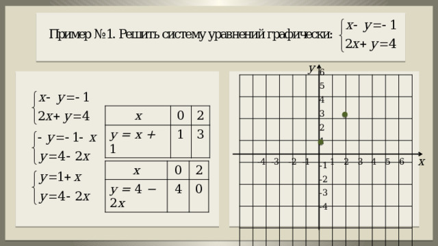6 5 4 3 х 0 у = х + 1 2 1 3 2 1 6 5 4 3 2 -3 -2 -1 1 -4 -1 х у = 4 − 2 х 0 2 4 0 -2 -3 -4 