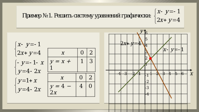 6 5 4 3 х 0 у = х + 1 1 2 3 2 1 1 2 3 -4 4 5 -3 6 -2 -1 -1 х у = 4 − 2 х 0 4 2 0 -2 -3 -4 