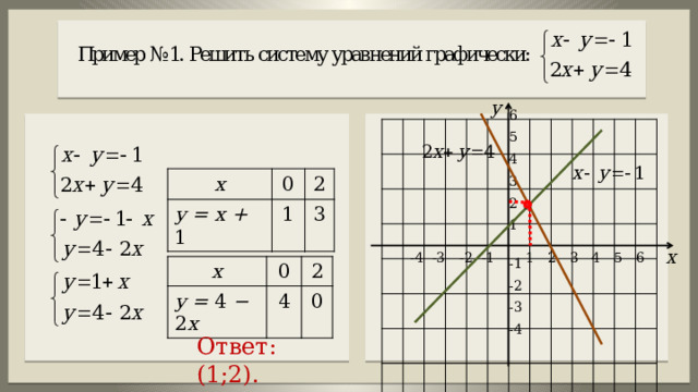 6 5 4 3 х 0 у = х + 1 1 2 3 2 1 -4 3 2 6 5 -3 -2 -1 1 4 -1 х у = 4 − 2 х 0 4 2 0 -2 -3 -4 Ответ: (1;2). 