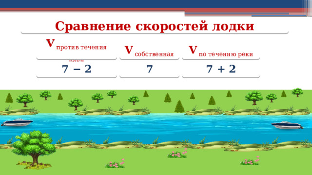 Сравнение скоростей лодки V собственная V против течения реки V по течению реки 7 − 2 7 7 + 2  