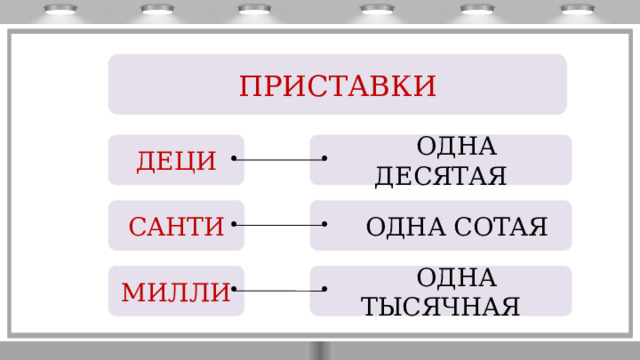 ПРИСТАВКИ ДЕЦИ  ОДНА ДЕСЯТАЯ  ОДНА СОТАЯ САНТИ  ОДНА ТЫСЯЧНАЯ МИЛЛИ 