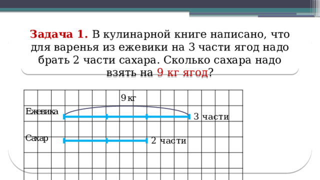 Задача 1. В кулинарной книге написано, что для варенья из ежевики на 3 части ягод надо брать 2 части сахара. Сколько сахара надо взять на 9 кг ягод ?  