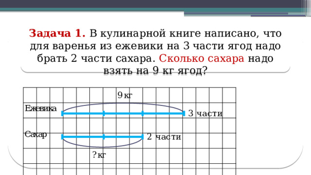 Задача 1. В кулинарной книге написано, что для варенья из ежевики на 3 части ягод надо брать 2 части сахара. Сколько сахара надо взять на 9 кг ягод?  