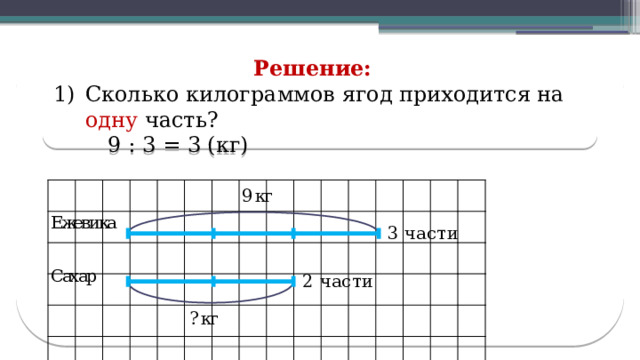 Решение: Сколько килограммов ягод приходится на одну часть?  9 : 3 = 3 (кг)  
