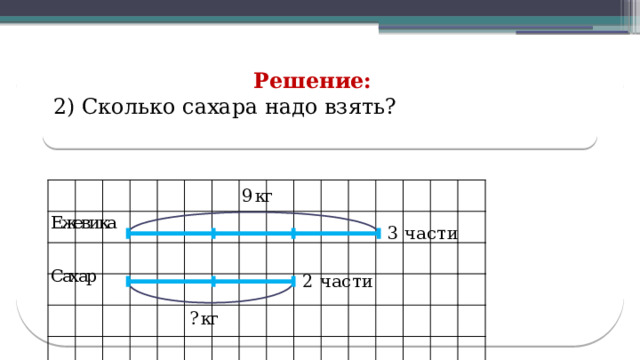 Решение: 2) Сколько сахара надо взять?  