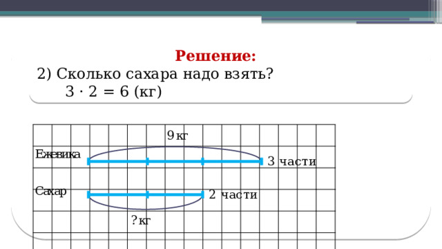 Решение: 2) Сколько сахара надо взять?  3 · 2 = 6 (кг)  