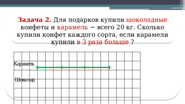 Задача 2. Для подарков купили шоколадные конфеты и карамель − всего 20 кг. Сколько купили конфет каждого сорта, если карамели купили в 3 раза больше ?  