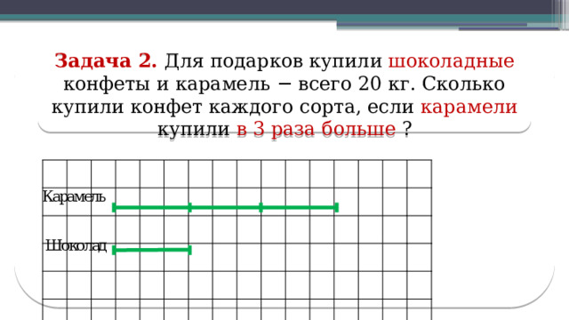 Задача 2. Для подарков купили шоколадные конфеты и карамель − всего 20 кг. Сколько купили конфет каждого сорта, если карамели купили в  3 раза больше ?  