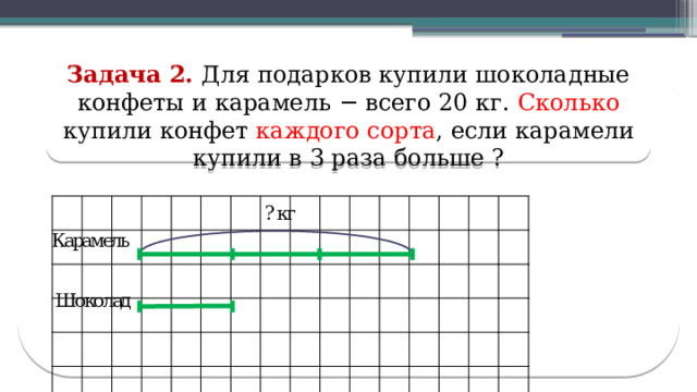 Задача 2. Для подарков купили шоколадные конфеты и карамель − всего 20 кг. Сколько купили конфет каждого  сорта , если карамели купили в 3 раза больше ?  