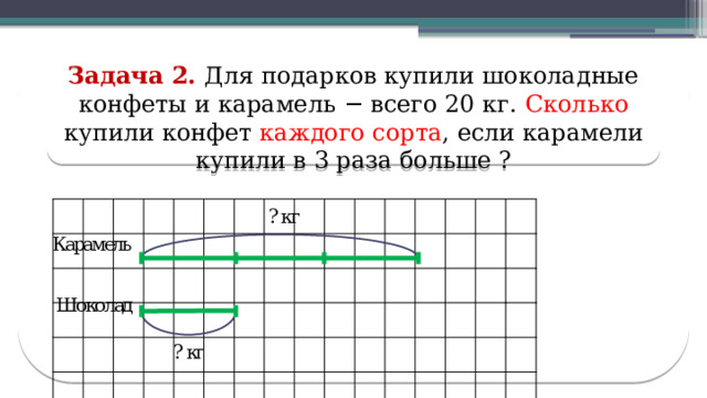 Задача 2. Для подарков купили шоколадные конфеты и карамель − всего 20 кг. Сколько купили конфет каждого  сорта , если карамели купили в 3 раза больше ?  