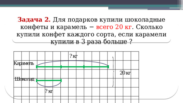 Задача 2. Для подарков купили шоколадные конфеты и карамель − всего 20 кг . Сколько купили конфет каждого сорта, если карамели купили в 3 раза больше ?  