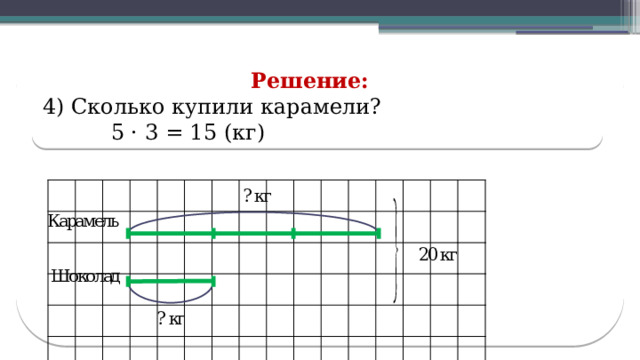 Решение: 4) Сколько купили карамели?  5 · 3 = 15 (кг)  