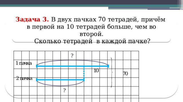 Задача 3. В двух пачках 70 тетрадей, причём в первой на 10 тетрадей больше, чем во второй.  Сколько тетрадей в каждой пачке?  