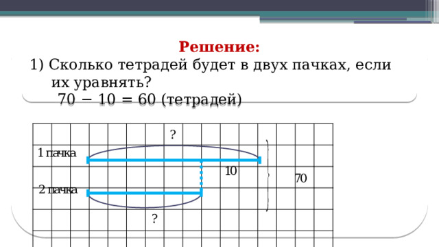  Решение: 1) Сколько тетрадей будет в двух пачках, если их уравнять?  70 − 10 = 60 (тетрадей)  