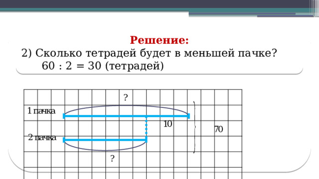  Решение: 2) Сколько тетрадей будет в меньшей пачке?  60 : 2 = 30 (тетрадей)  