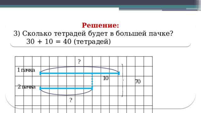  Решение: 3) Сколько тетрадей будет в большей пачке?  30 + 10 = 40 (тетрадей)  