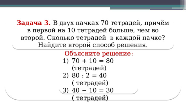Задача 3. В двух пачках 70 тетрадей, причём в первой на 10 тетрадей больше, чем во второй. Сколько тетрадей в каждой пачке? Найдите второй способ решения.  Объясните решение: 70 + 10 = 80 (тетрадей) 80 : 2 = 40 ( тетрадей) 40 − 10 = 30 ( тетрадей)  