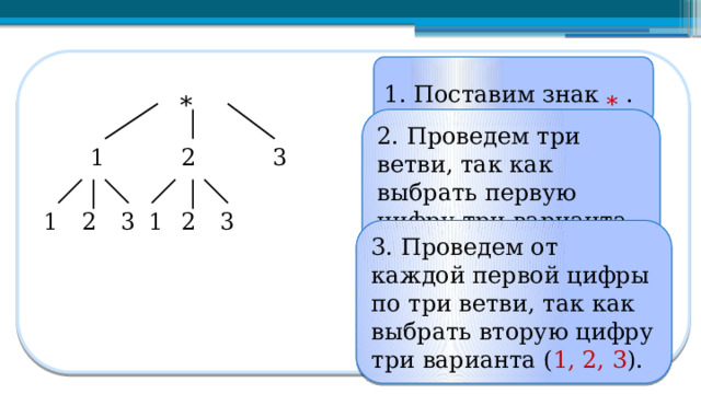 1. Поставим знак * . *  2. Проведем три ветви, так как выбрать первую цифру три варианта ( 1, 2, 3 ). 3. Проведем от каждой первой цифры по три ветви, так как выбрать вторую цифру три варианта ( 1, 2, 3 ).  