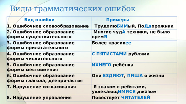 Виды грамматических ошибок Вид ошибки Примеры 1. Ошибочное словообразование Трудолю БИМ ый, По Дд орожник 2. Ошибочное образование формы существительного Многие чуд А техники, не было врем Я 3. Ошибочное образование формы прилагательного 4. Ошибочное образование формы числительного Более красив ее С ПЯТИСТАМИ рублями 5. Ошибочное образование формы местоимения ИХНЕГО ребёнка 6. Ошибочное образование формы глагола, деепричастия Они ЕЗДИЮТ , ПИША о жизни 7. Нарушение согласования Я знаком с ребятами, увлекающ ИМИСЯ джазом 8. Нарушение управления Повествует ЧИТАТЕЛЕЙ 