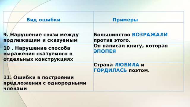 Вид ошибки Примеры 9. Нарушение связи между подлежащим и сказуемым Большинство ВОЗРАЖАЛИ против этого. 10 . Нарушение способа выражения сказуемого в отдельных конструкциях Он написал книгу, которая ЭПОПЕЯ 11. Ошибки в построении предложения с однородными членами Страна ЛЮБИЛА и ГОРДИЛАСЬ поэтом. 
