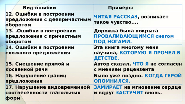 Вид ошибки Примеры 12. Ошибки в построении предложения с деепричастным оборотом ЧИТАЯ РАССКАЗ , возникает такое чувство.... 13. .Ошибки в построении предложения с причастным оборотом Дорожка была покрыта 14. Ошибки в построении сложного предложения ПРОВАЛИВАЮЩИМСЯ снегом ПОД НОГАМИ. Эта книга многому меня научила, КОТОРУЮ Я ПРОЧЕЛ В ДЕТСТВЕ. 15. Смешение прямой и косвенной речи Автор сказал, ЧТО Я не согласен с мнением рецензента 16. Нарушение границ предложения Было уже поздно. КОГДА ГЕРОЙ ОПОМНИЛСЯ. 17. Нарушение видовременной соотнесенности глагольных форм ЗАМИРАЕТ на мгновение сердце и вдруг ЗАСТУЧИТ вновь. 