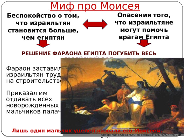 Миф про Моисея Опасения того, что израильтяне могут помочь врагам Египта Беспокойство о том, что израильтян становится больше, чем египтян РЕШЕНИЕ ФАРАОНА ЕГИПТА ПОГУБИТЬ ВЕСЬ ЕВРЕЙСКИЙ РОД Фараон заставил израильтян трудиться на строительстве. Приказал им отдавать всех новорожденных мальчиков палачам. Лишь один мальчик уцелел назвали его Моисеем. Автор: Михайлова Н.М.- преподаватель МАОУ «Лицей № 21» 