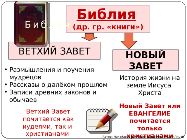 Библия   (др. гр. «книги») Библия ВЕТХИЙ ЗАВЕТ НОВЫЙ ЗАВЕТ Размышления и поучения мудрецов Рассказы о далёком прошлом Записи древних законов и обычаев История жизни на земле Иисуса Христа Новый Завет или ЕВАНГЕЛИЕ почитается только христианами Ветхий Завет почитается как иудеями, так и христианами Автор: Михайлова Н.М.- преподаватель МАОУ «Лицей № 21» 