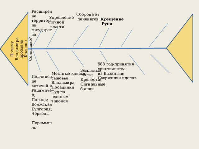 Почему Владимира прозвали Красное Солнышко? Расширение территории государства Оборона от  печенегов Укрепление личной  власти Крещение  Руси 988 год-принятие христианства из Византии; Свержение идолов Земляные  валы; Крепости; Сигнальные башни Местные князья- сыновья Владимира; Посадники Суд по  единым законам Подчинение вятичей и Радимичей; Полоцк; Волжская Булгария; Червень,  Перемышль 